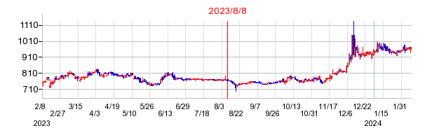 2023年8月8日 09:08前後のの株価チャート